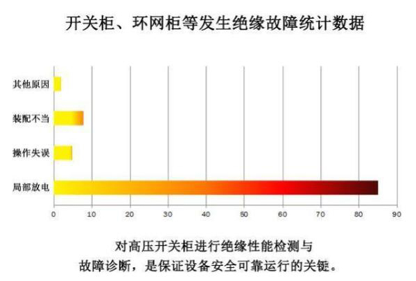 怎么測(cè)開(kāi)關(guān)柜和環(huán)網(wǎng)柜的局部放電？